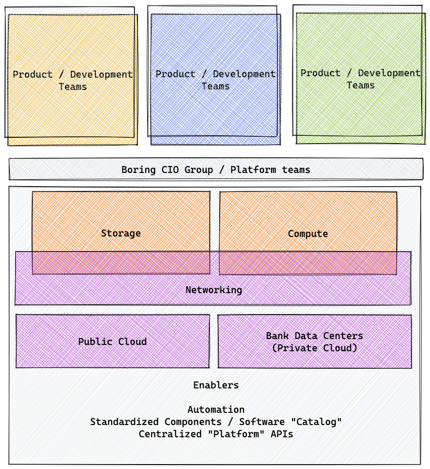 Stacking Enablers